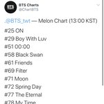 [방탄소년단] 멜롱 개편 일간 차트 <b>현재</b> 순위래