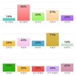 [댓글부탁해] <b>성격테스트</b> 했는데