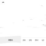 얘들아 <b>내</b> 모고 <b>성적</b> 어때
