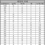 [드루와] <b>표점</b> 깡패인 탐구과목은?