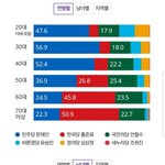 여자와 50대가 <b>문재인</b> 많이 뽑았다는거