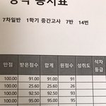 나 <b>점수차이</b>보셈 ㅋㅋㅋㅋ ㅅㅂ
