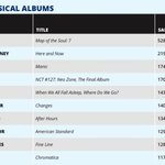 [모두드루와] <b>NCT</b>127 상반기 미국 앨범판매량 4위.jpg