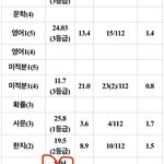 [댓글부탁해] 나 성적 <b>갭</b>차이 ㅈㄴ웃겨ㅋㅋㅋㅋㅋㅋㅋㅋㅋㅋ