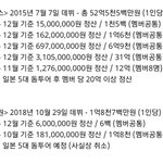 [모두드루와] 트와이스 아이즈원 정산금