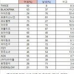 여자아이돌 팬덤 성별비율