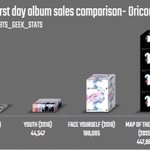 [방탄소년단] 일본 앨범 <b>첫날</b> 판매량 성장봐