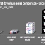 방탄 <b>일본</b> 앨범이 <b>초동</b> 44만임