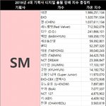 [이것좀봐줘] <b>작년</b> 4대 기획사 국내 <b>음원</b> 판매량 총정리