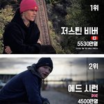 [모두드루와] 가수 전세계 <b>유툽</b> 구독자수 탑 20