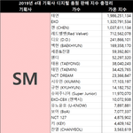 [모두드루와] 사대 소속<b>사별</b> 음원 판매량
