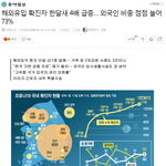 해외<b>유입</b> 대부분 내국인이라는 대깨문들