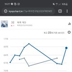여자친구 차트 좀 이상해