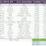 방탄 작년 월드투어 <b>수익</b>