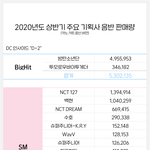 [모두드루와] 2020년 상반기 <b>주요</b>기획사 음반판매량