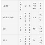 <b>동일</b>노동 <b>동일</b>임금 주장하는 페미들아 와봐라