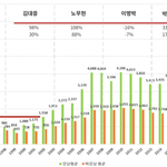 나 강남 강북 집값차이 벌어지는거봐