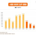 내년부터 서울 집값 본격적으로 뛴다