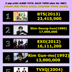 [모두드루와] 90년대이후 한국가수 앨범판매량 TOP20.JPG