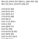 [<b>NCT</b>] 정재현 남돌 1위야
