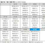 3세대 대단하지 않냐?