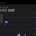 와 나 오늘 핸드폰 두시간 반밖에 <b>안</b><b>함</b>