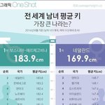 [드루와] 한국인들 키 <b>크다</b>