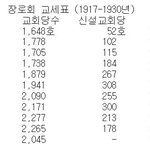 일제 탄압에 불굴한 교회의 진흥/일제 종교정책의 시행 착오, 전국...