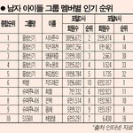 <b>그</b>시절 <b>남</b><b>돌</b> 인기순위