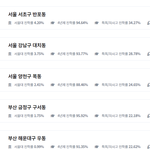 [댓글부탁해] 전국 학군순위 이거 봄?