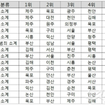 <b>전국</b>범죄도시 순위