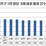 <b>전국</b>범죄도시 순위