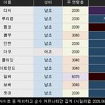 커뮤니티 <b>인원</b>순위와 연령대를 알아보자