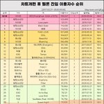 지금 멜론 100위 이용자수가 7.5만인데