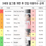 [걸그룹] 3세대 개편 후 진입 이용<b>자수</b> 순위.jpg