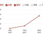 얘들아 나 내신 개 <b>올림</b>