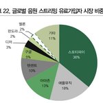 아이돌 빌보드.영국.스포티파이 각각 설명