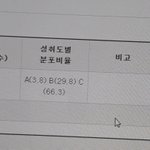 [19] 우리학교 기하 abc <b>분포</b>율 볼 판녀><