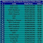 엑소 짱깨인기  쩐다  <b>한한령</b> 막혔는데도