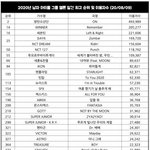 남돌 멜론 <b>일간</b> 순위와 이용자수