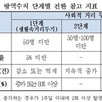 [TXT모아] 만약 생활속거리두기 3단계 <b>발령</b>되면 일어나는 일들