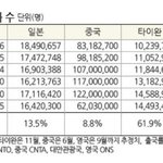 일본인은 해외여행 잘 안다니는데 한국사람들 <b>절반</b>은 해외여행 경험있네