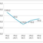 총 내신 성적 <b>추이</b> 좀 봐줘