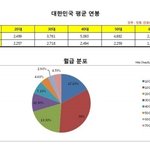 <b>연령</b>별 평균 소득