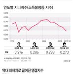 ???정부 <b>업적</b> : 지니계수 엥겔지수 역대 최저