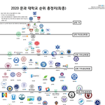 [드루와] 올해 업데이트된 대학 <b>순위</b><b>표</b>래