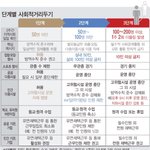 [드루와] 거리두기 단계별 <b>지침</b>