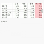 여경이 늘면서 생긴<b>변화</b>
