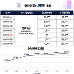 올해 초동 3배 이상 뛴 아이돌들