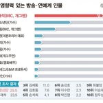 [모두드루와] 2020년 가장 <b>영향</b>력 있는 방송,연예계 인물